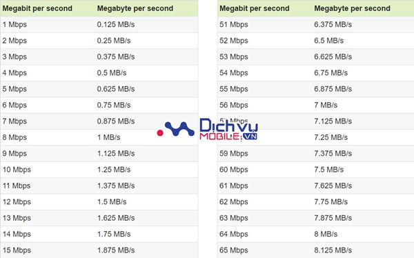 Bảng quy đổi giá trị giữa MBps và Mbps