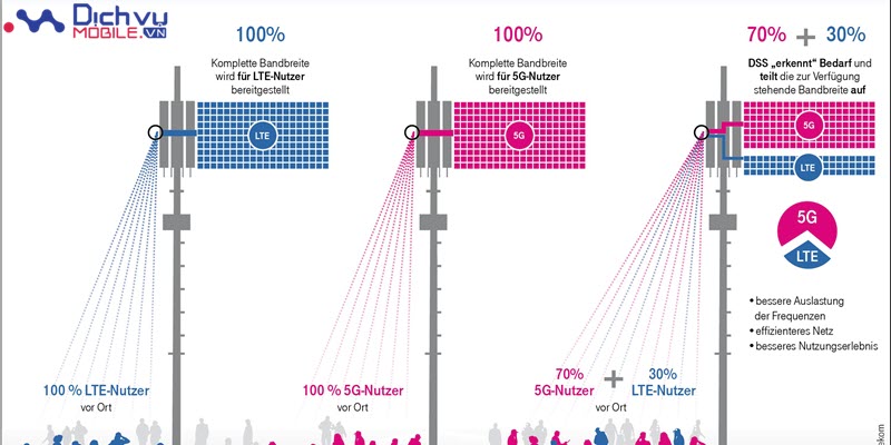 Mô hình chia sẻ phổ tần động giữa 4G và 5G