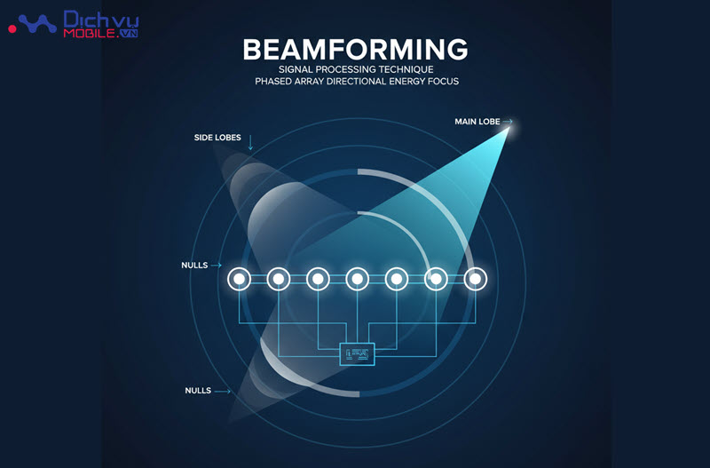 Beamforming là gì? Định nghĩa đơn giản, dễ hiểu