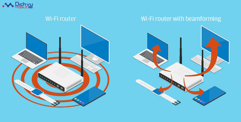 Phân loại Beamforming
