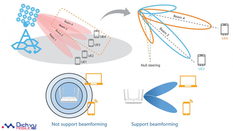 Beamforming hoạt động như thế nào?
