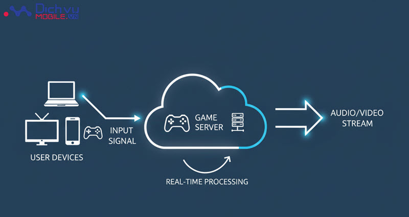 Cloud Gaming hoạt động như thế nào?