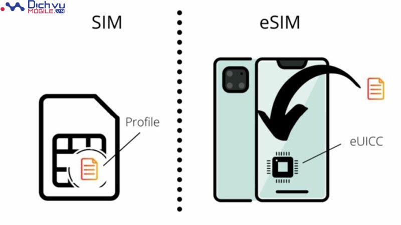 So sánh eSIM và SIM vật lý truyền thống